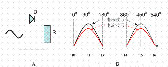 A中D是整流管，R是負載。圖4B是該電路接入交流電時電路中電壓、電流波形圖